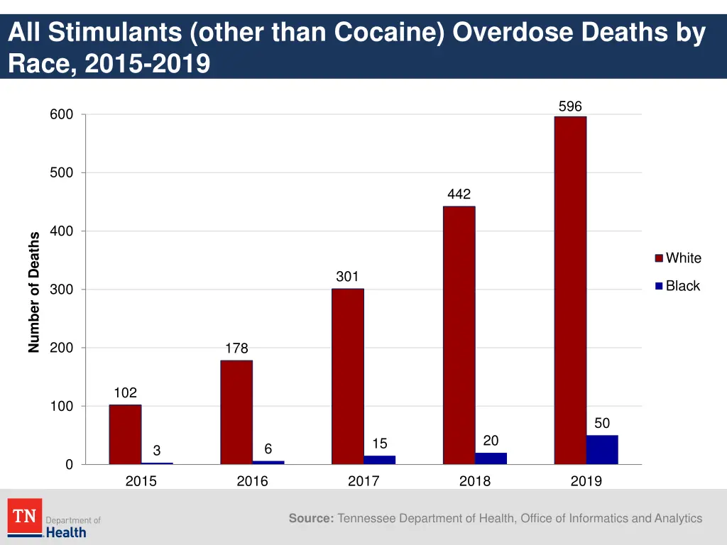 all stimulants other than cocaine overdose deaths 1