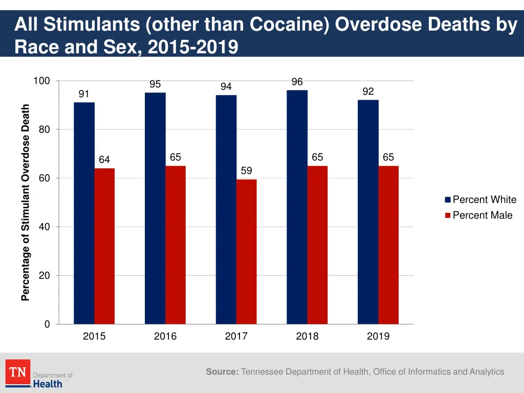 all stimulants other than cocaine overdose deaths 2