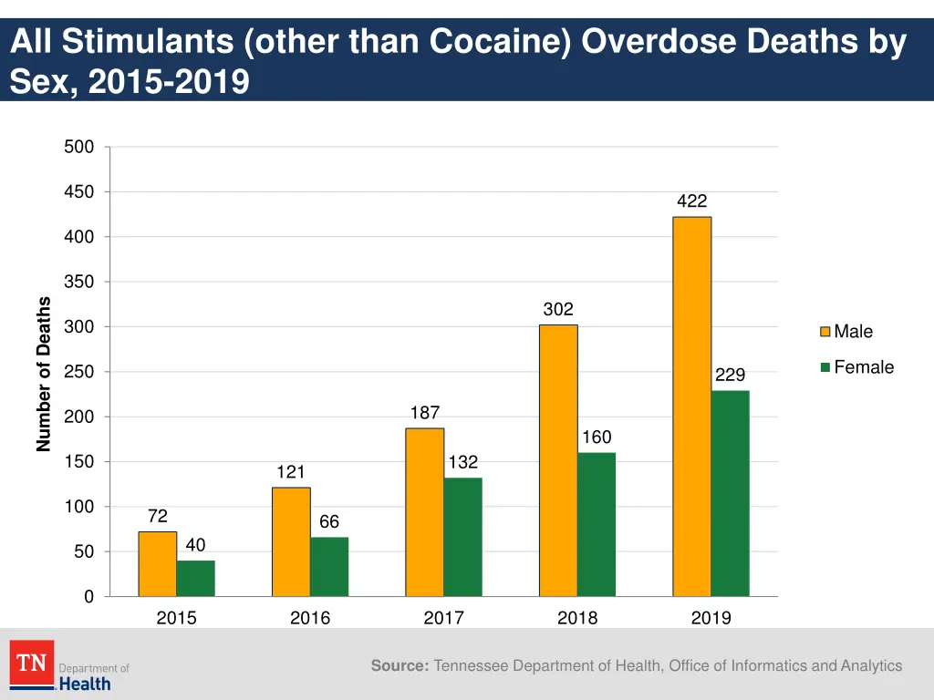 all stimulants other than cocaine overdose deaths