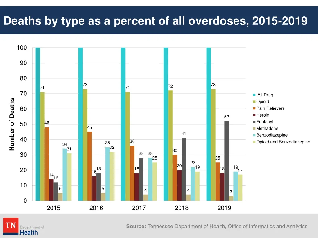 deaths by type as a percent of all overdoses 2015