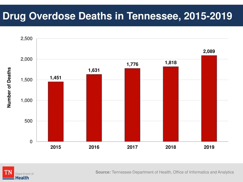 drug overdose deaths in tennessee 2015 2019