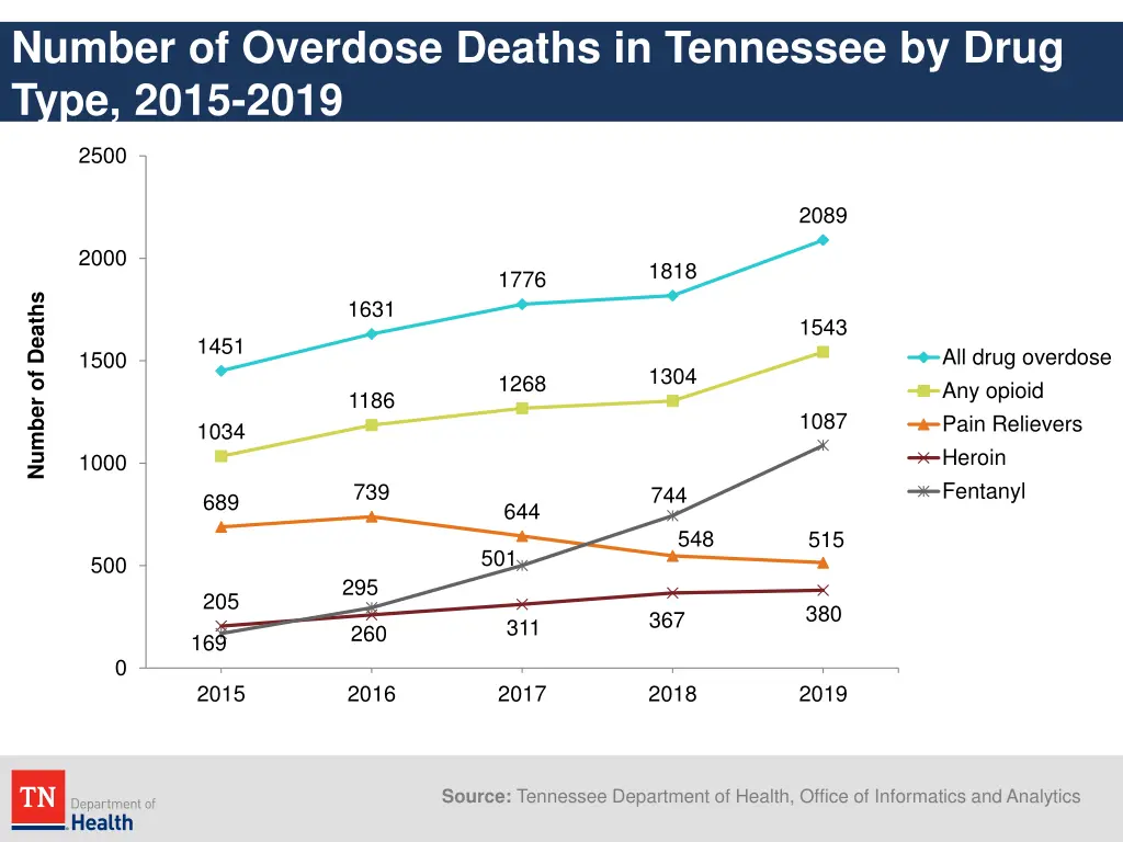 number of overdose deaths in tennessee by drug