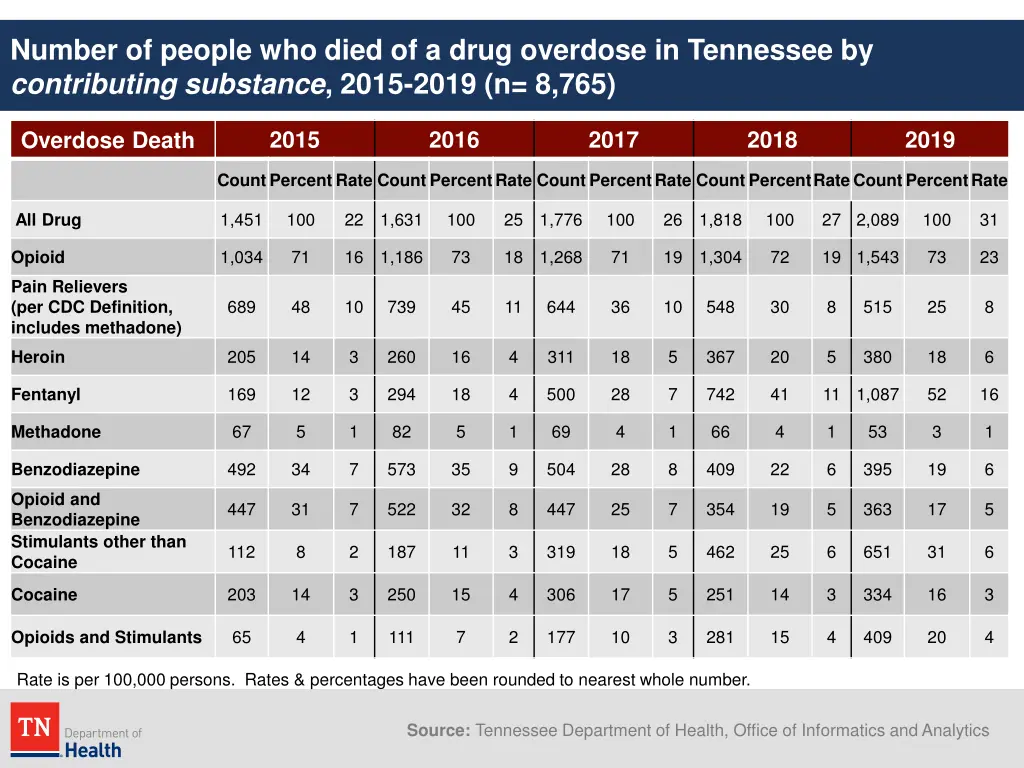 number of people who died of a drug overdose 1