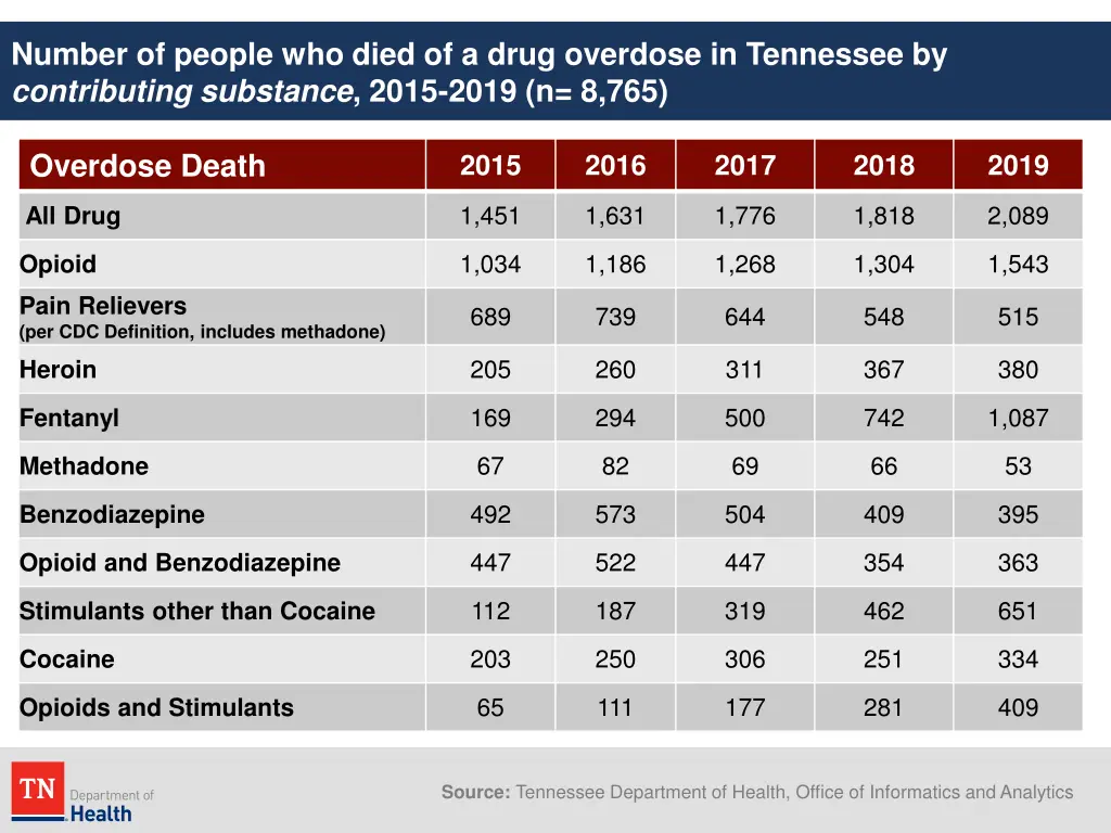 number of people who died of a drug overdose