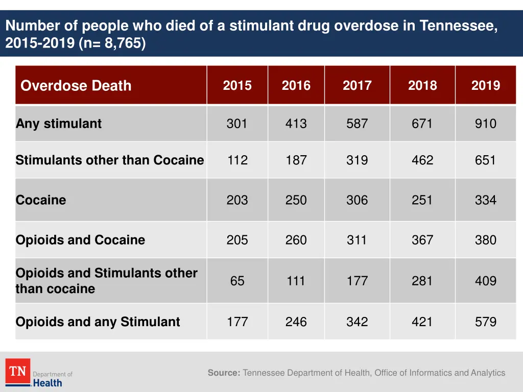 number of people who died of a stimulant drug