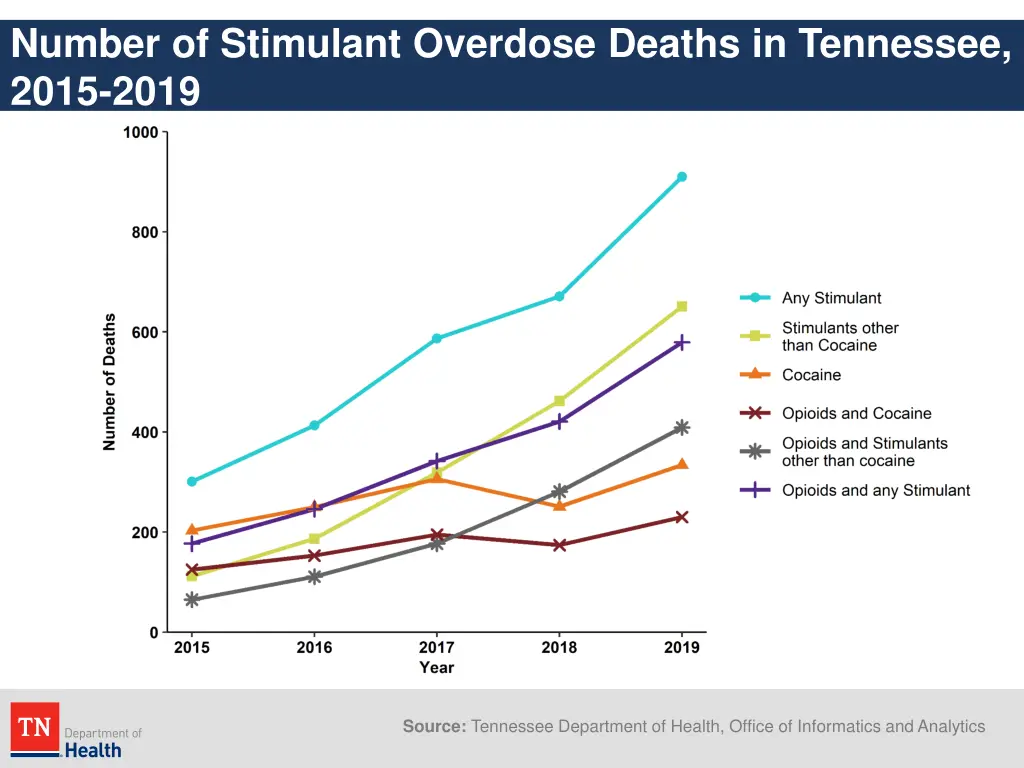 number of stimulant overdose deaths in tennessee