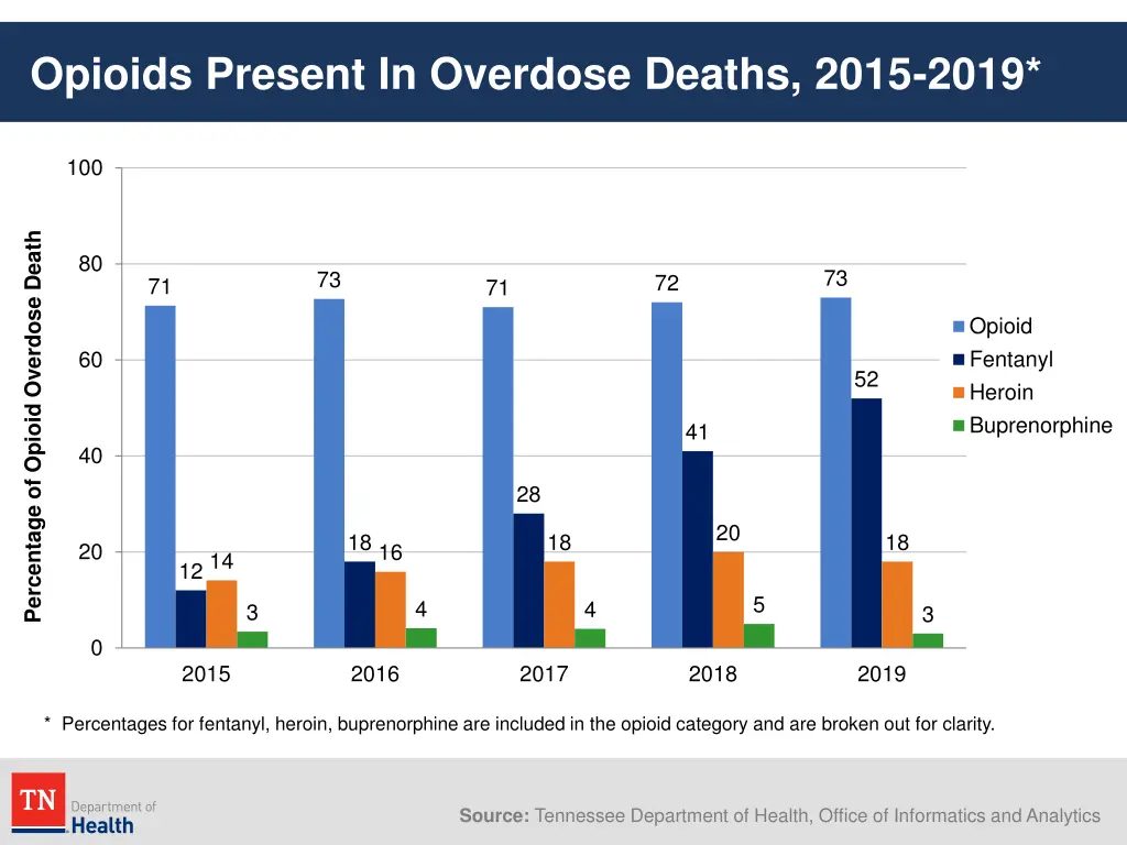 opioids present in overdose deaths 2015 2019 1