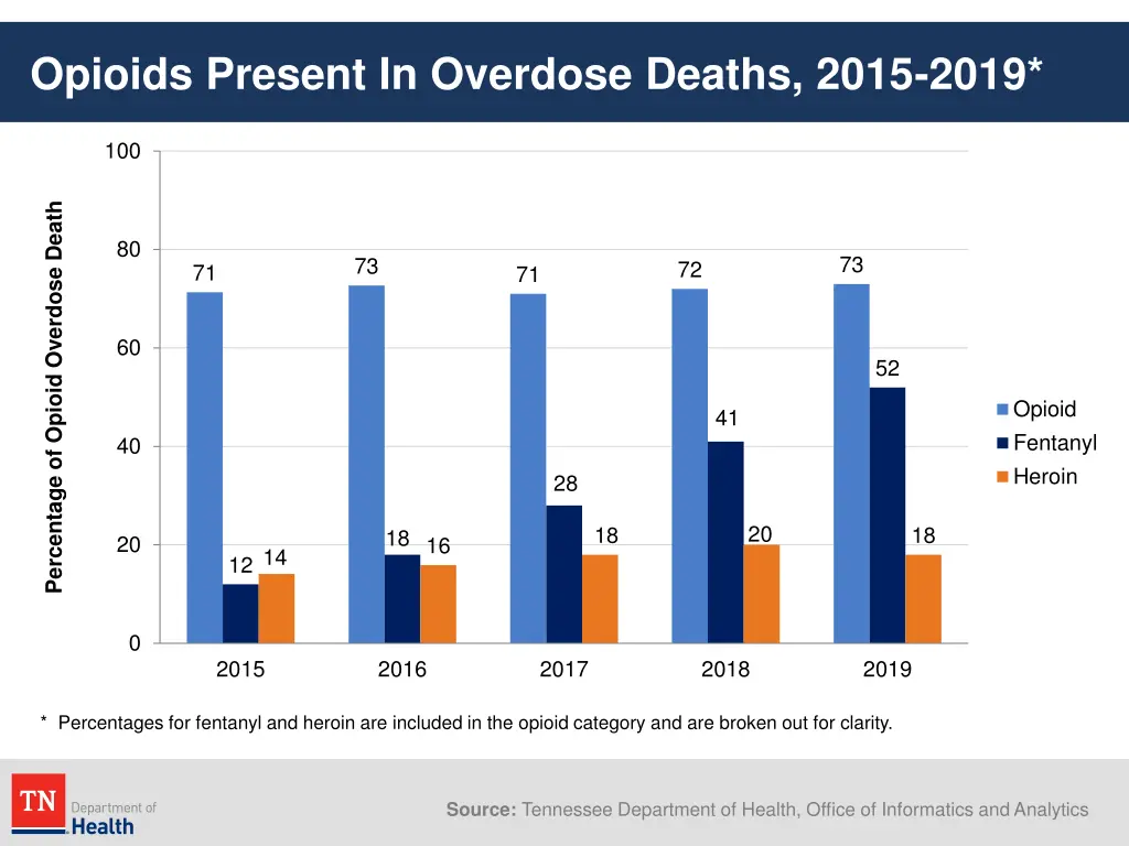 opioids present in overdose deaths 2015 2019