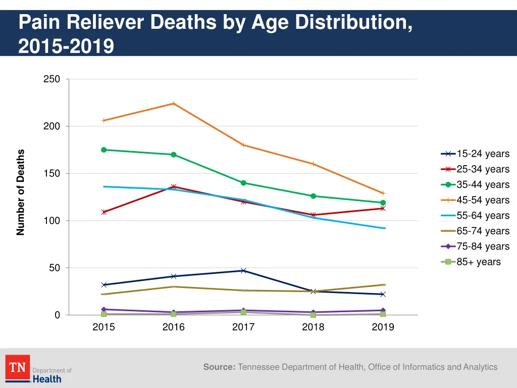 pain reliever deaths by age distribution 2015 2019 1