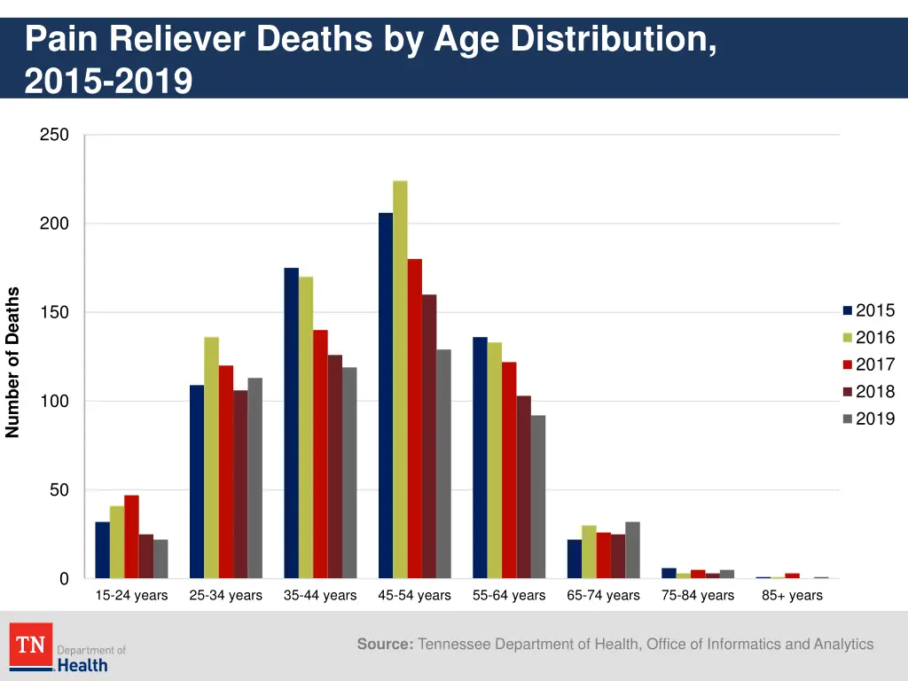 pain reliever deaths by age distribution 2015 2019
