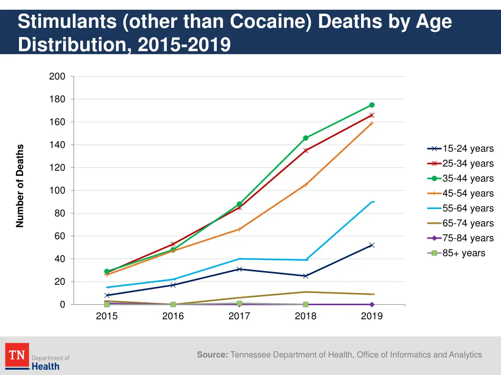stimulants other than cocaine deaths 1