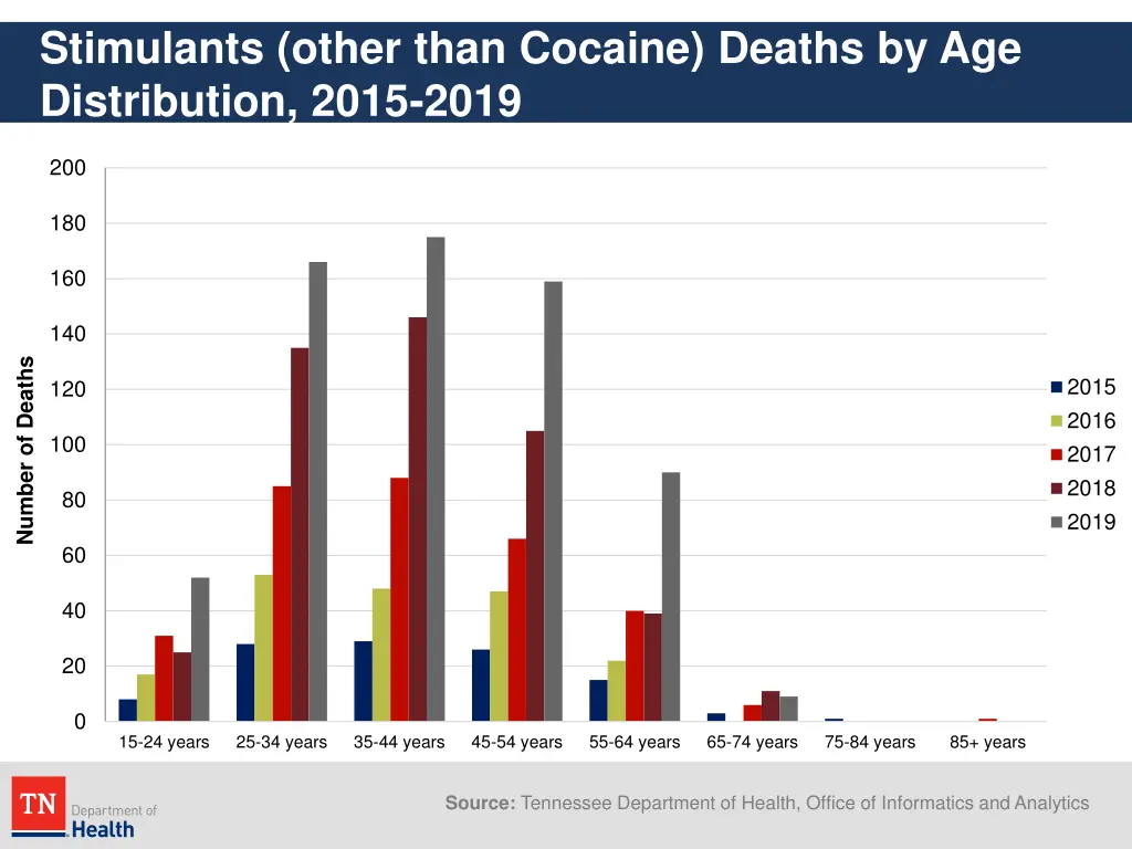 stimulants other than cocaine deaths
