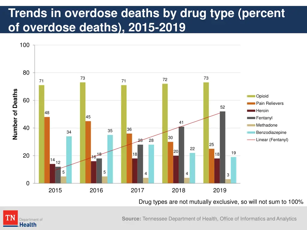 trends in overdose deaths by drug type percent