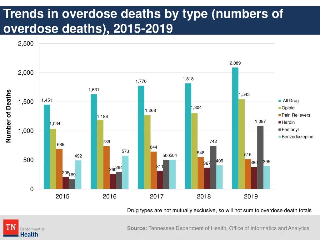 trends in overdose deaths by type numbers