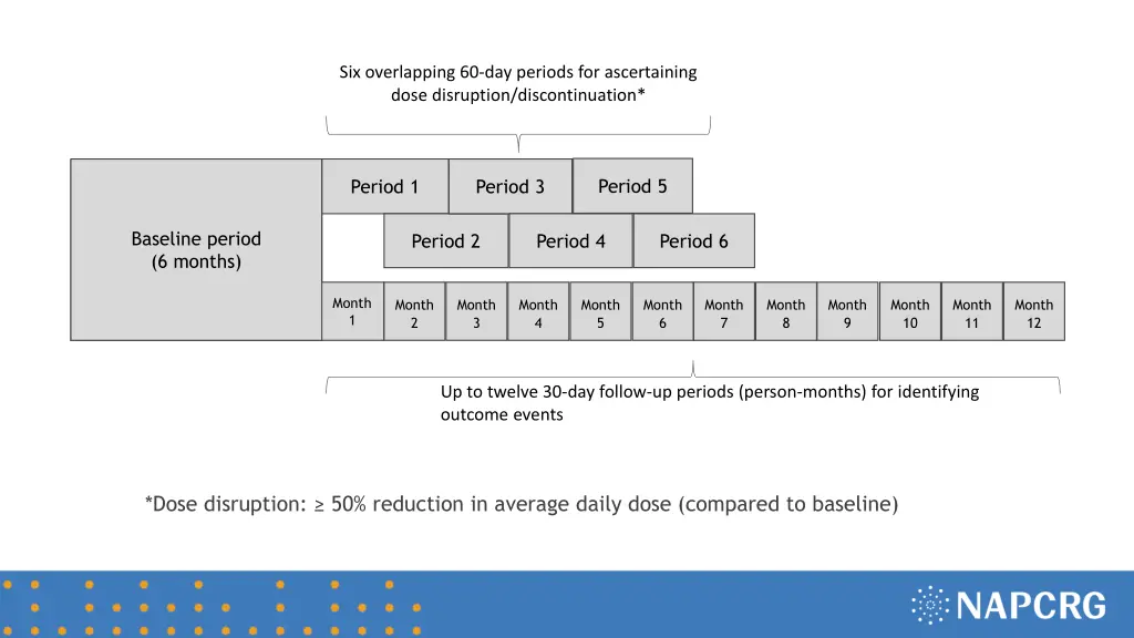six overlapping 60 day periods for ascertaining