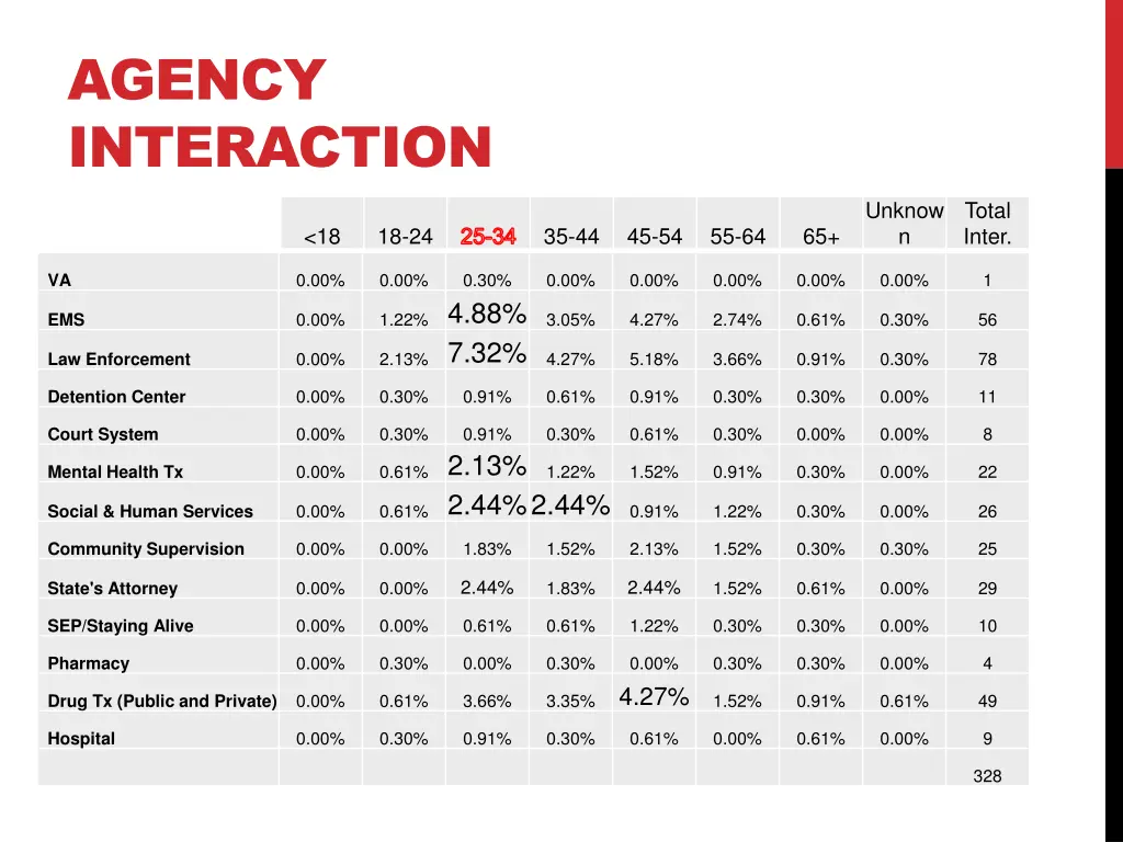 agency interaction 1