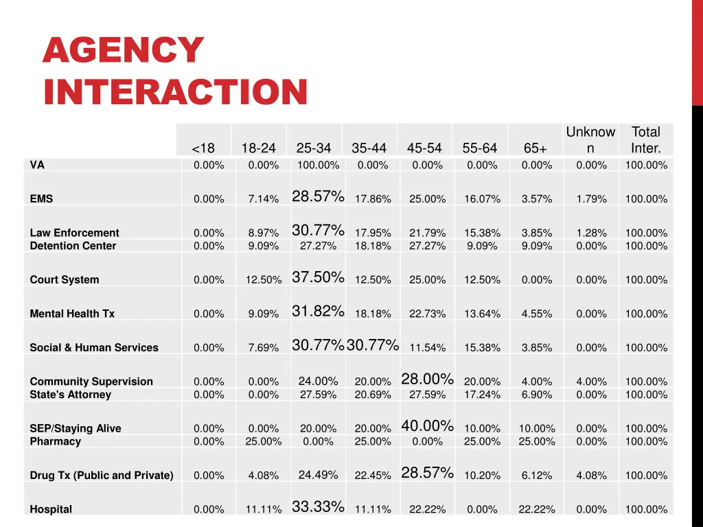 agency interaction 2