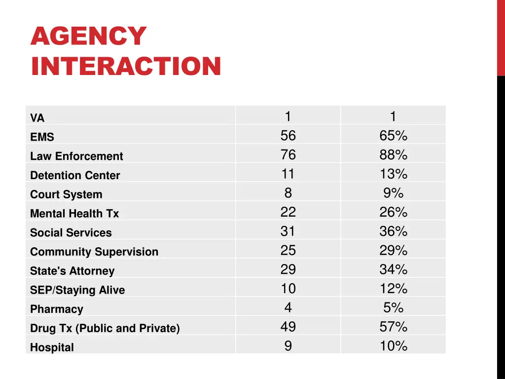 agency interaction