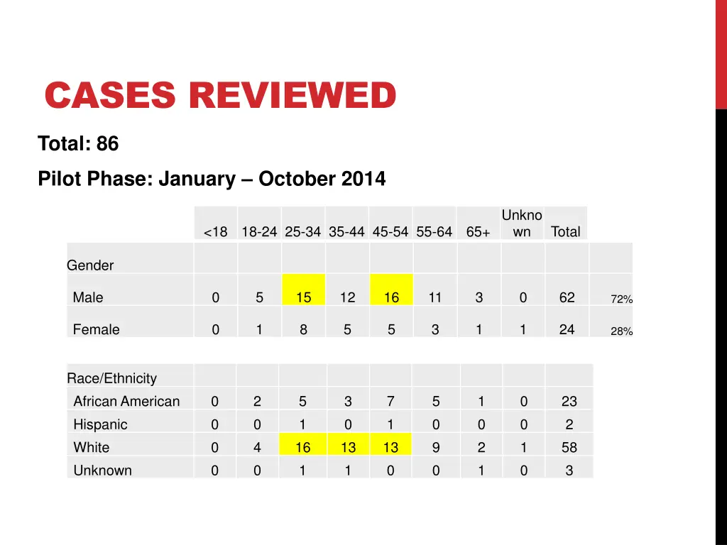 cases reviewed