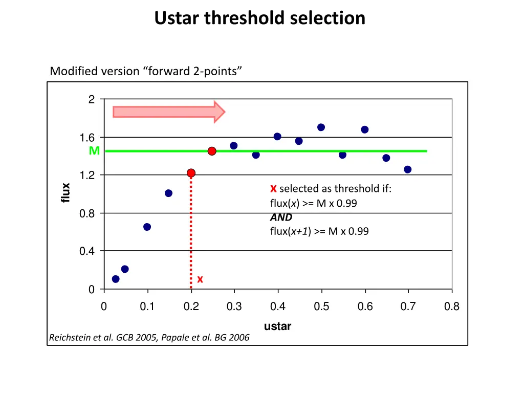 ustar threshold selection 1