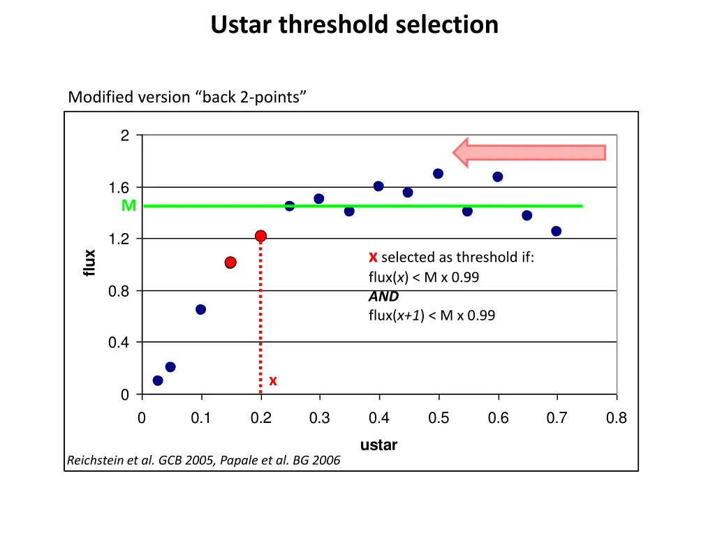 ustar threshold selection 2