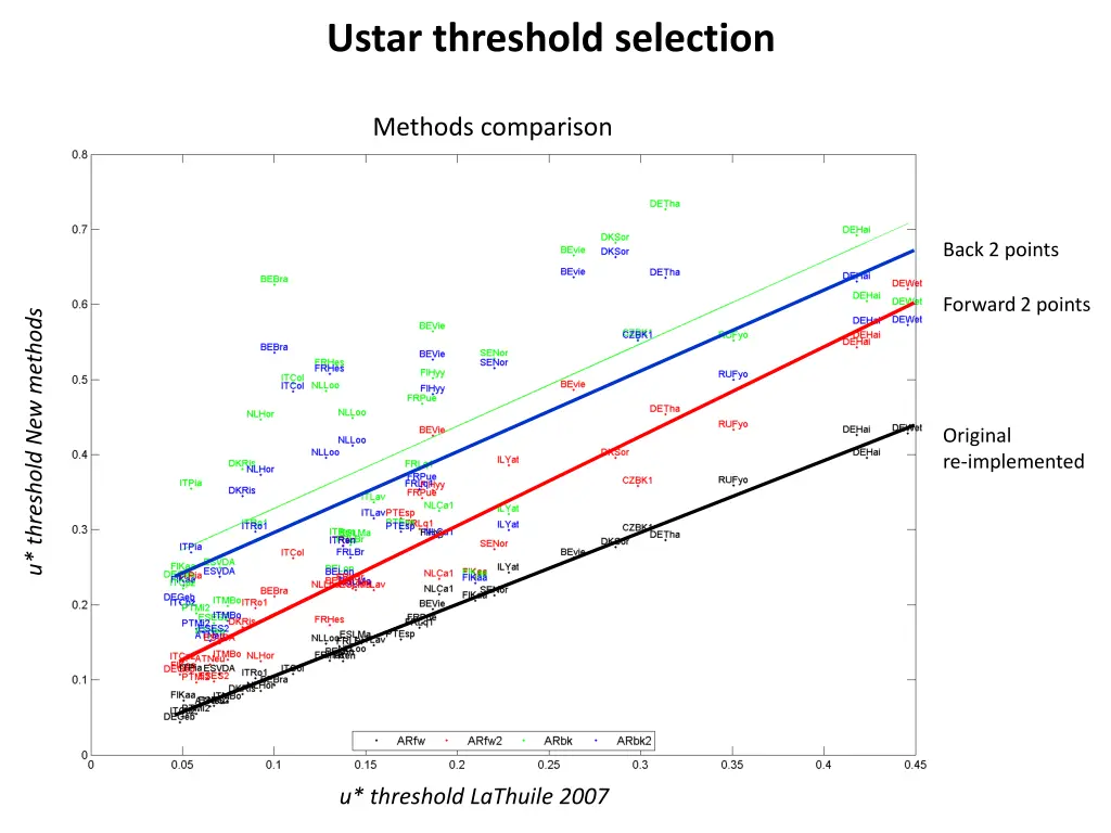 ustar threshold selection 3
