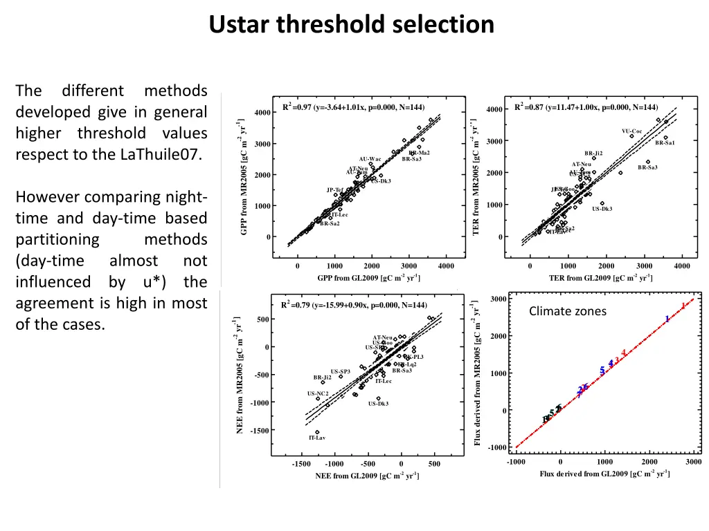 ustar threshold selection 5
