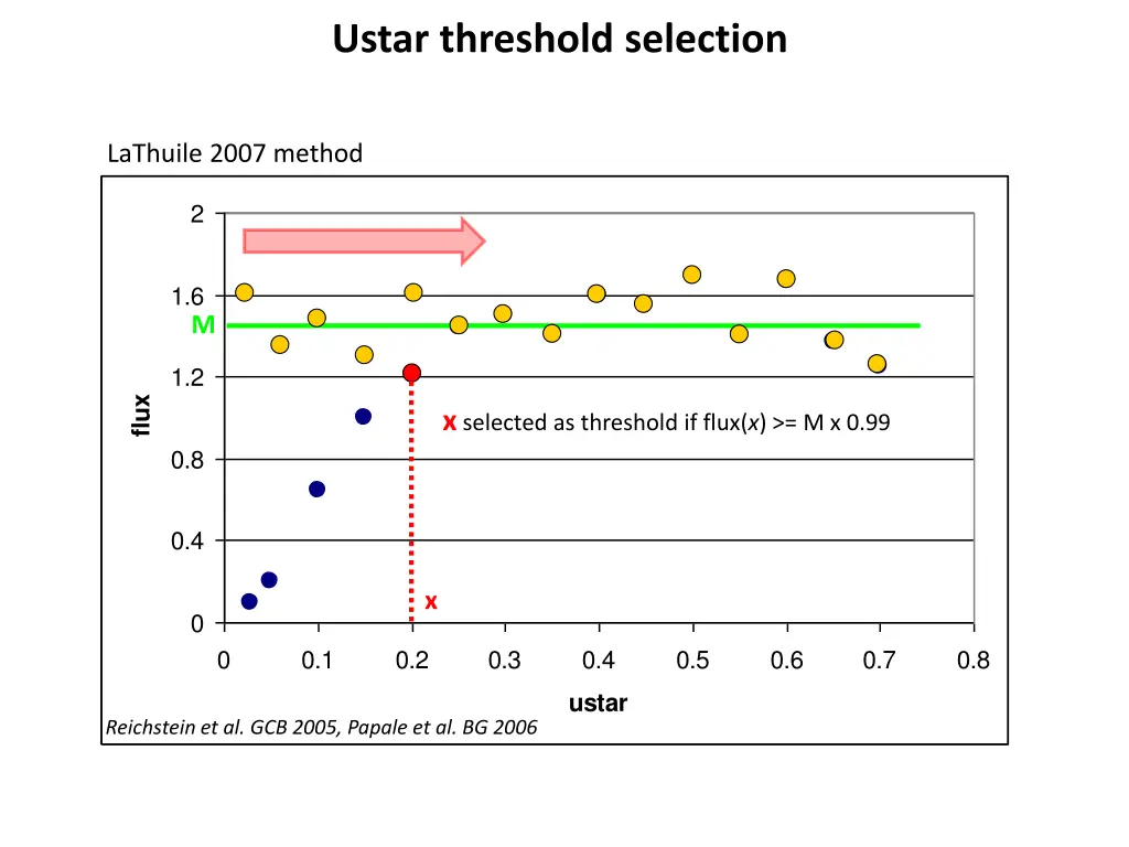 ustar threshold selection