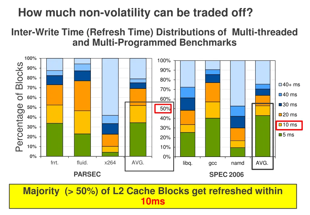 how much non volatility can be traded off