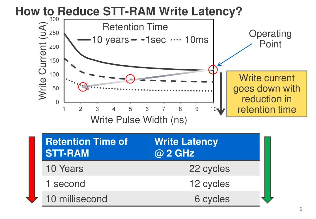 how to reduce stt ram write latency 300 write