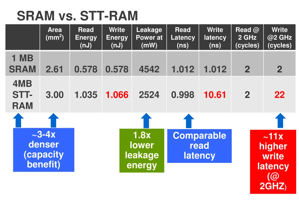 sram vs stt ram area mm 2 energy