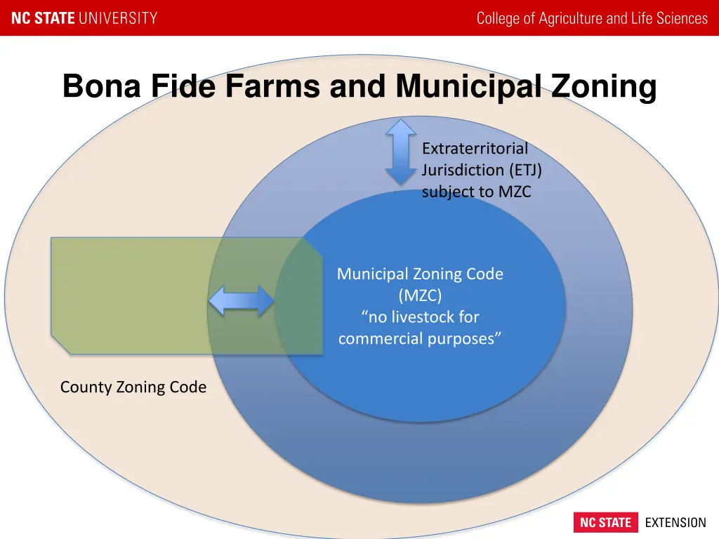 bona fide farms and municipal zoning 1