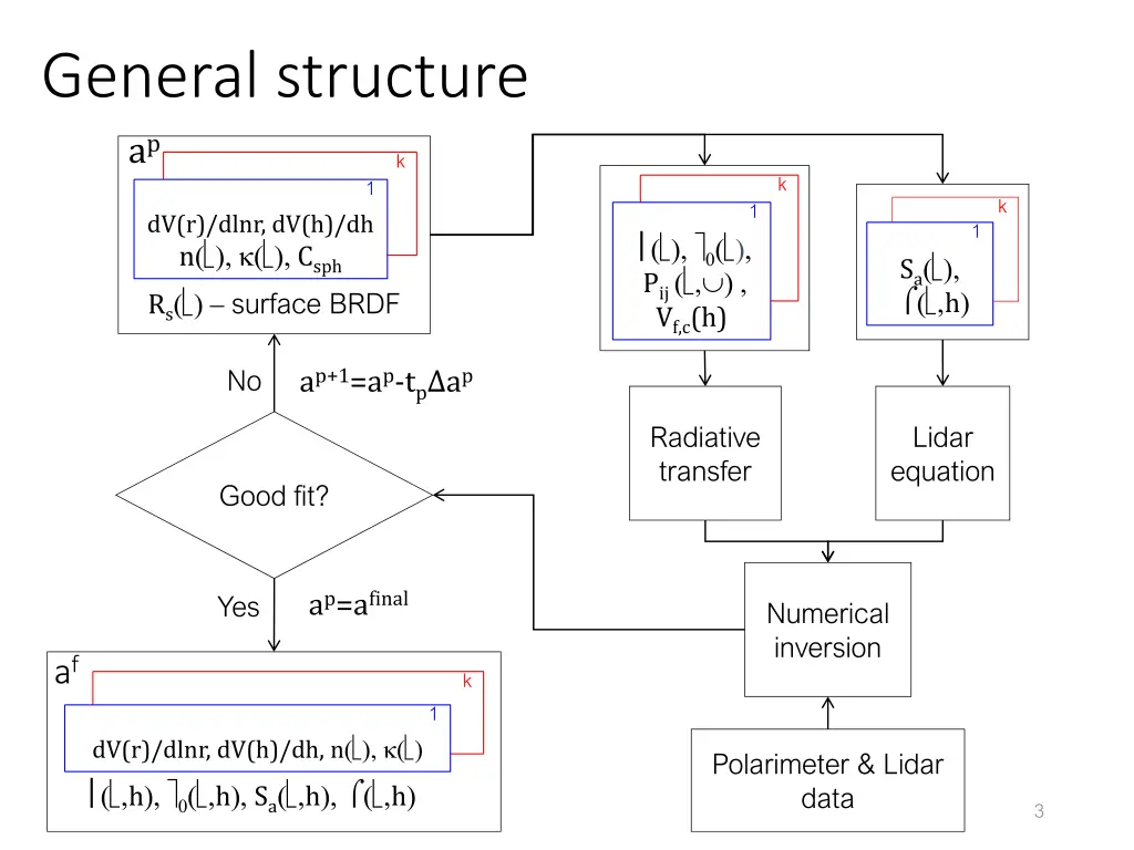 general structure