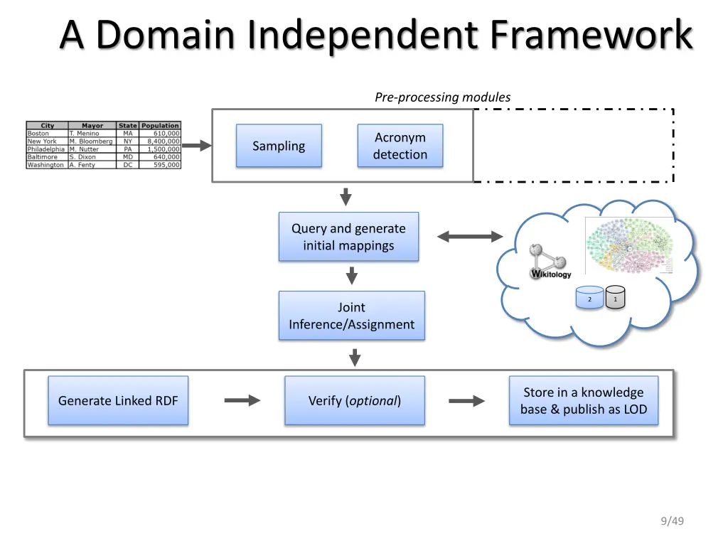 a domain independent framework
