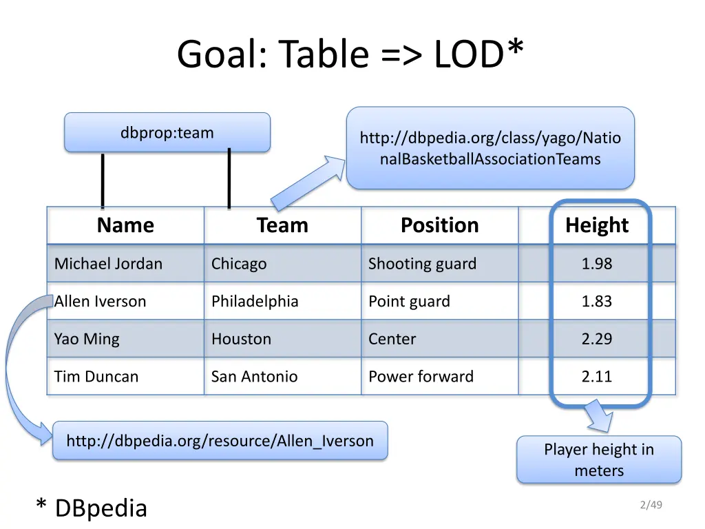 goal table lod