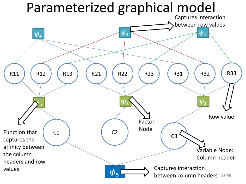 parameterized graphical model