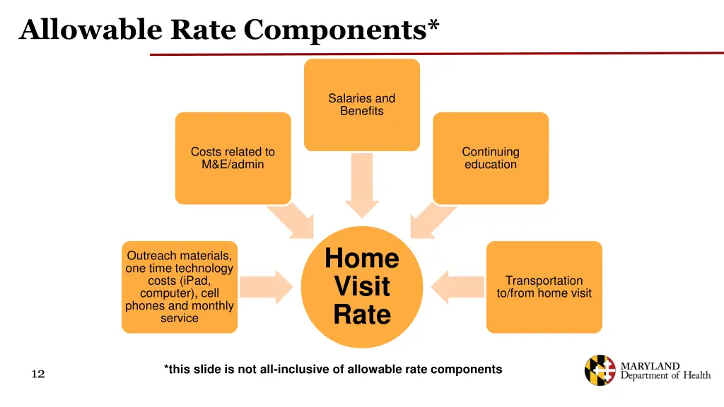 allowable rate components