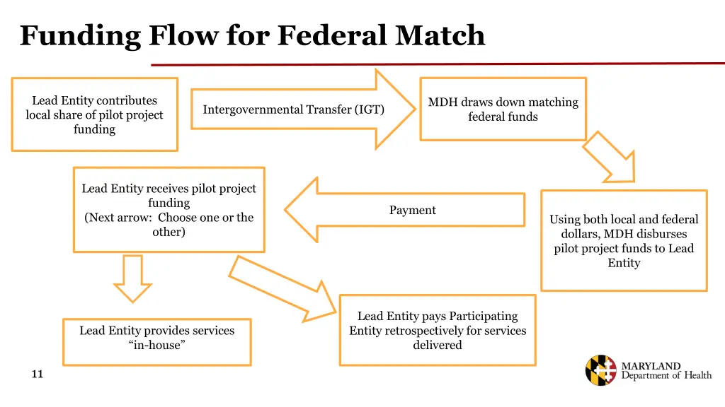 funding flow for federal match
