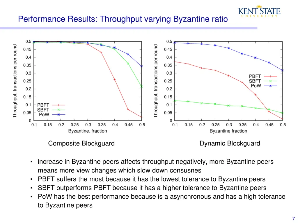 performance results throughput varying byzantine