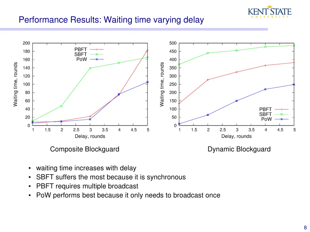 performance results waiting time varying delay