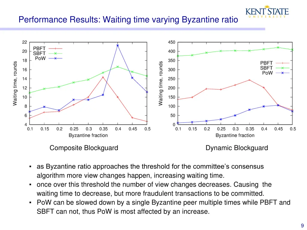 performance results waiting time varying