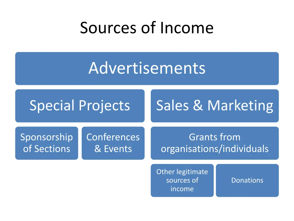 sources of income
