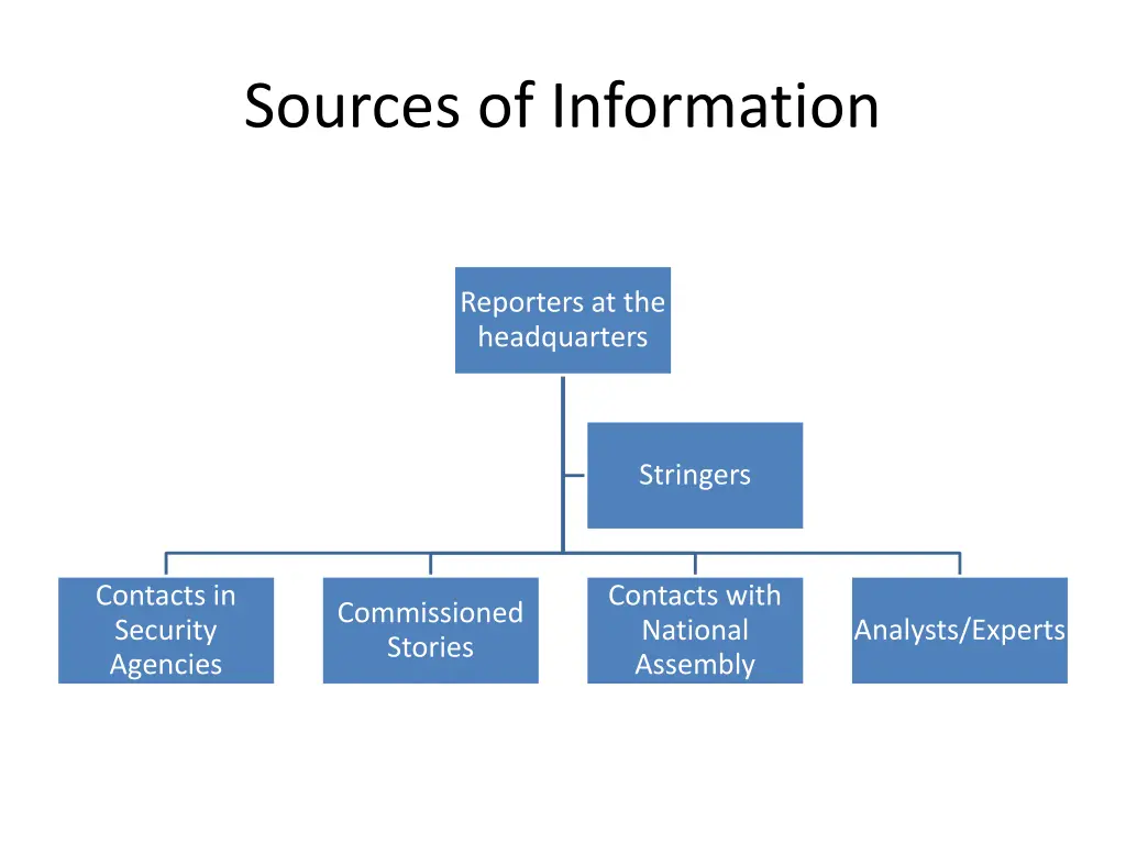 sources of information