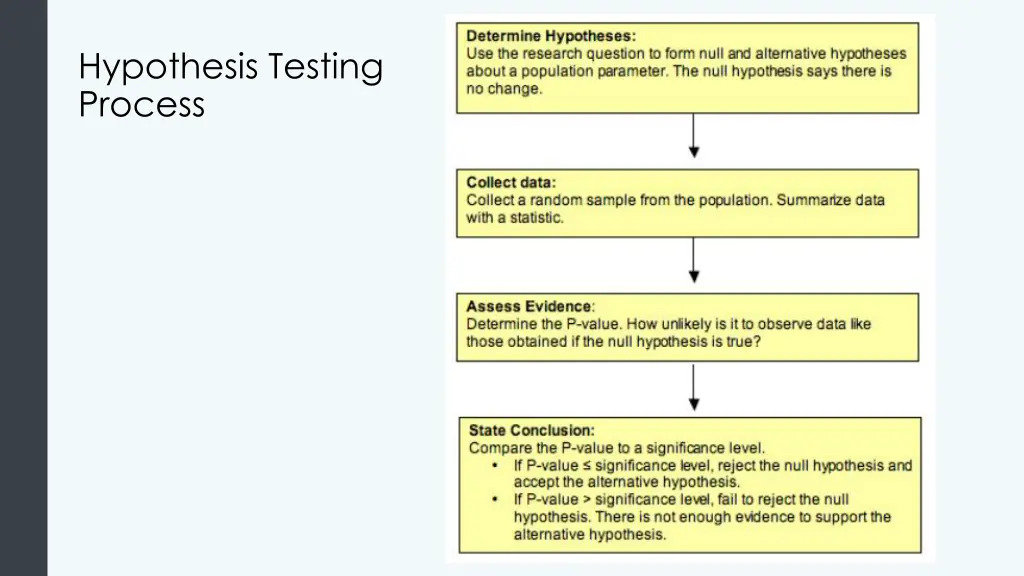 hypothesis testing process