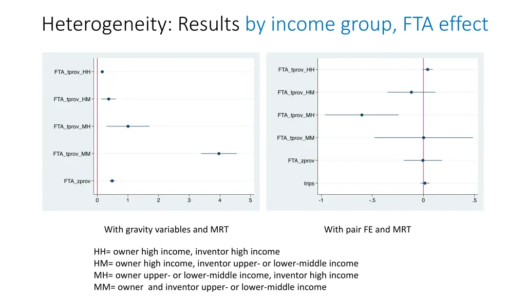 heterogeneity results by income group fta effect
