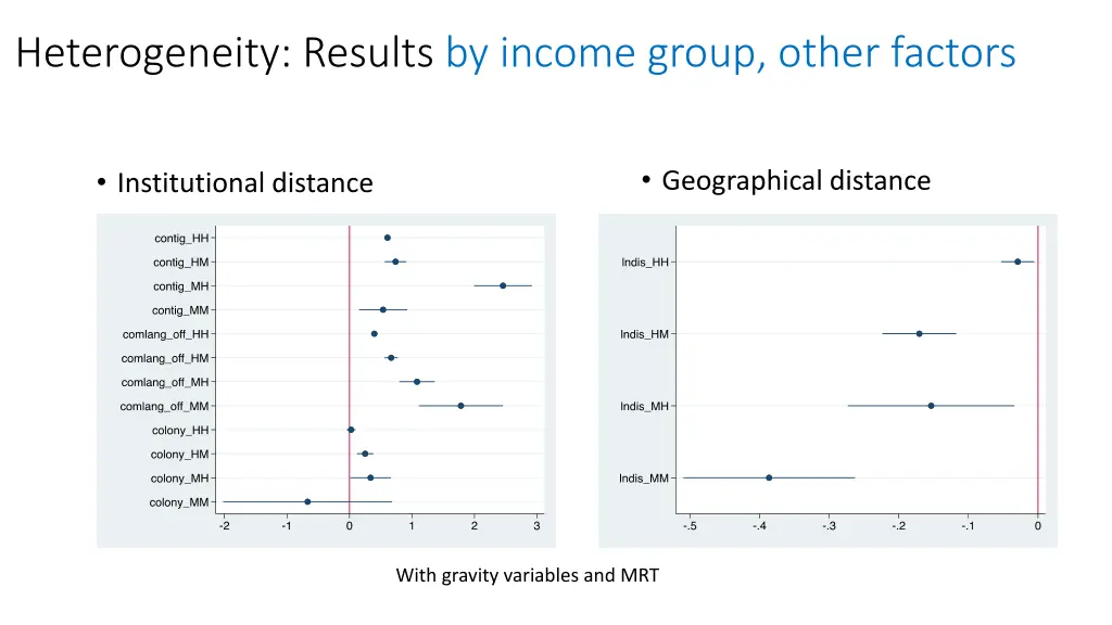 heterogeneity results by income group other