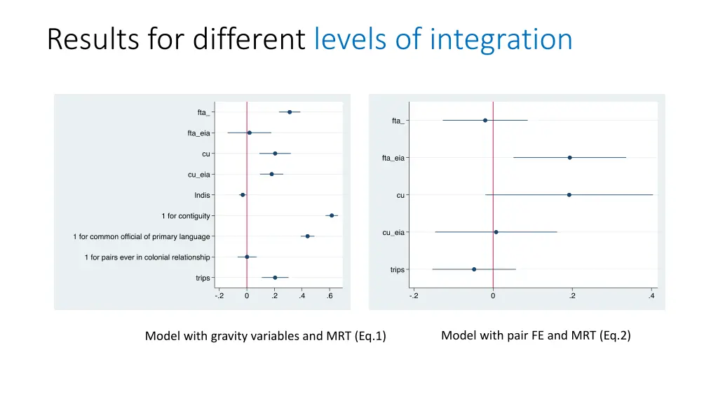 results for different levels of integration