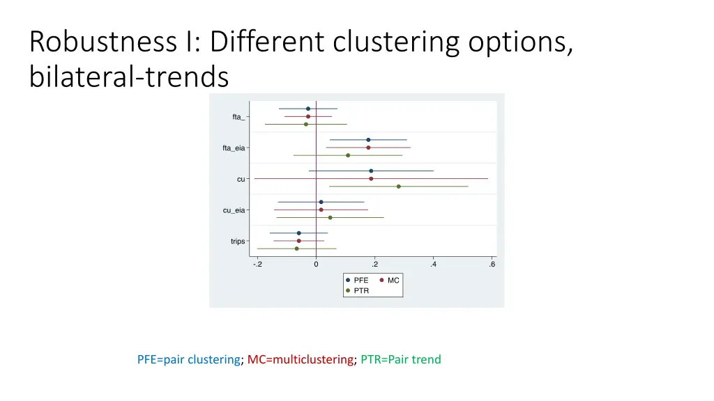 robustness i different clustering options