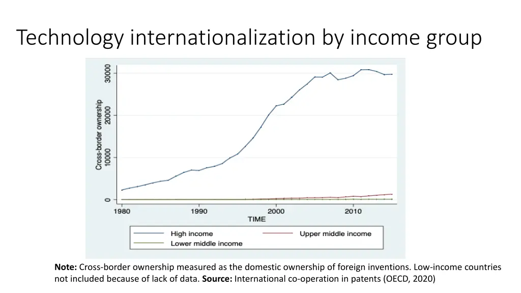 technology internationalization by income group