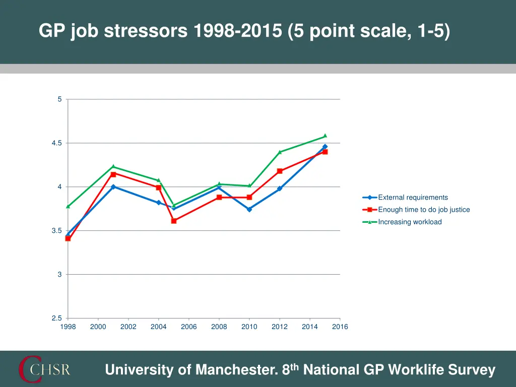 gp job stressors 1998 2015 5 point scale 1 5